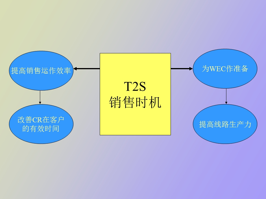 销售时机分析.ppt_第3页