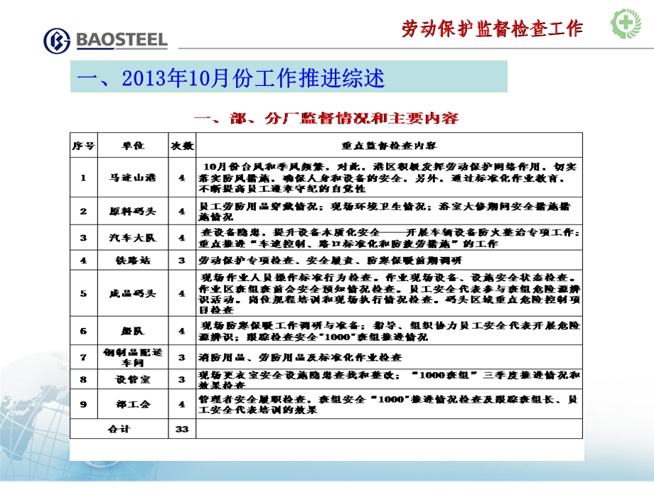 运输部劳动保护监督检查十月份情况通报.ppt_第2页