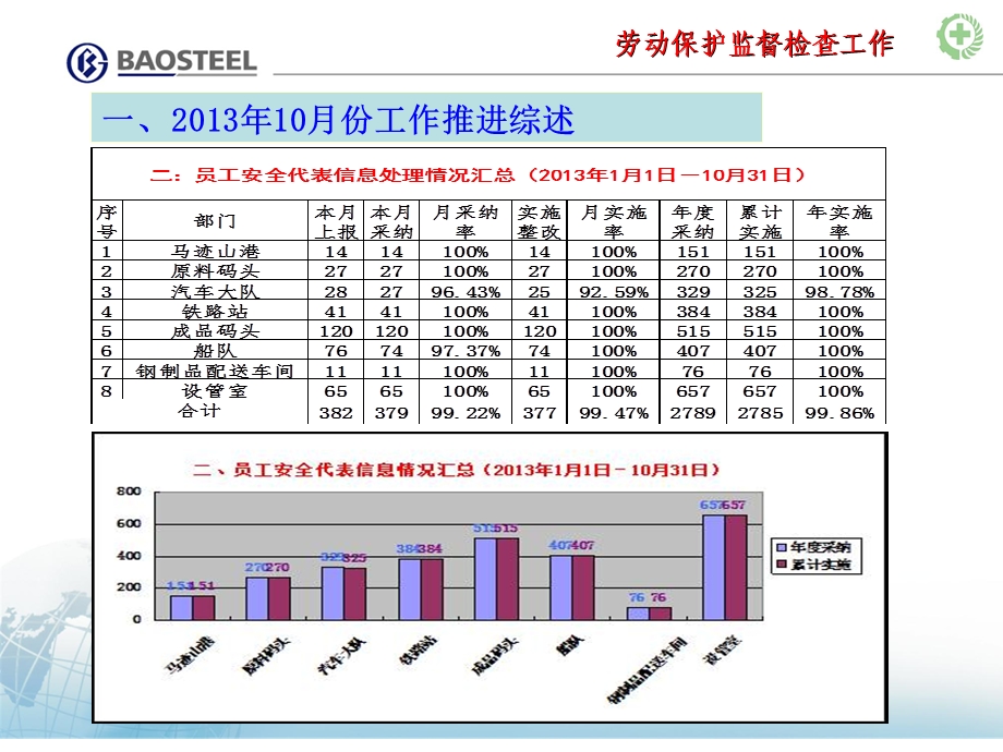 运输部劳动保护监督检查十月份情况通报.ppt_第3页