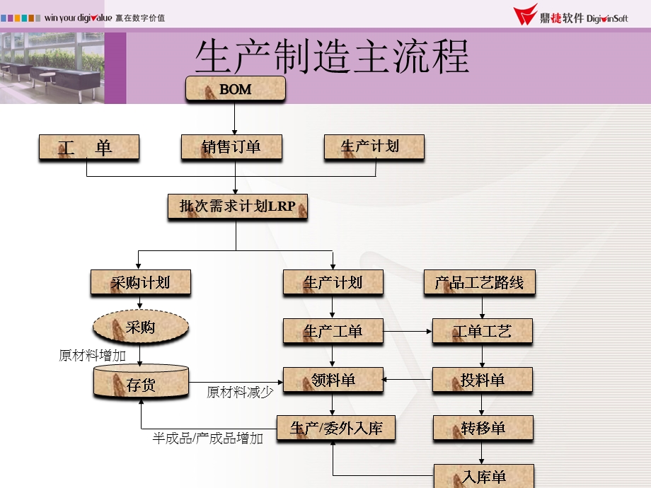 生产架构与产品结构.ppt_第2页