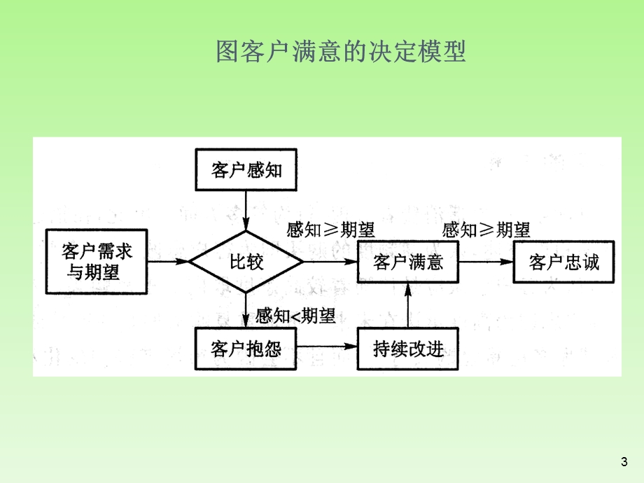 5客户满意度与客户忠诚.ppt_第3页