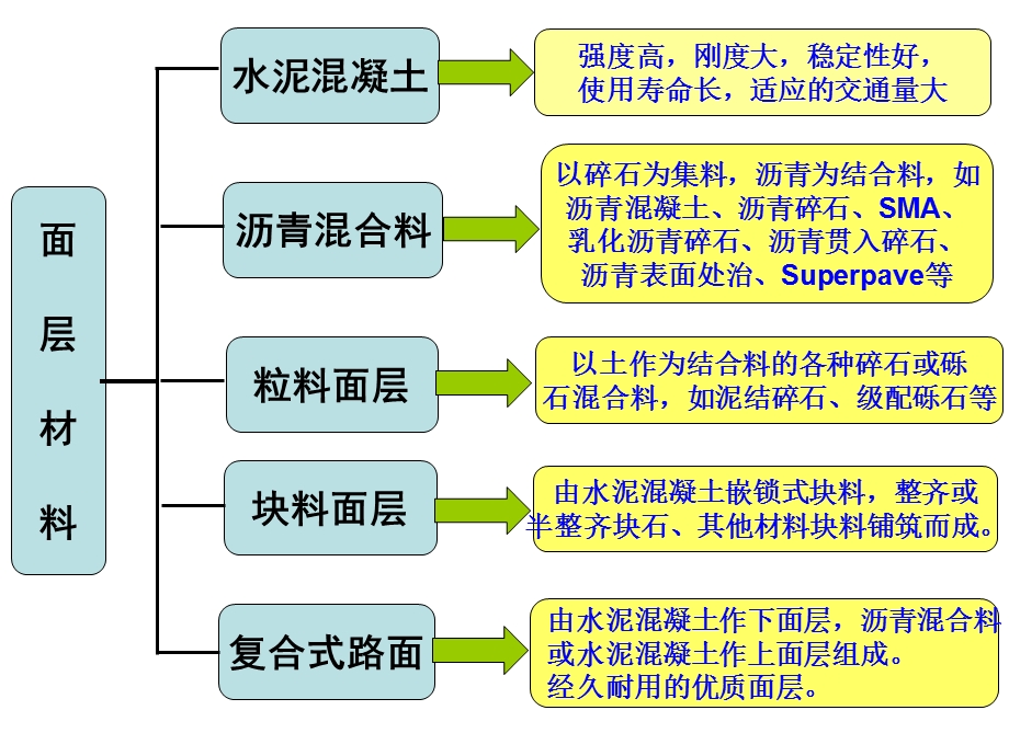 路面结构层和常用材料.ppt_第2页