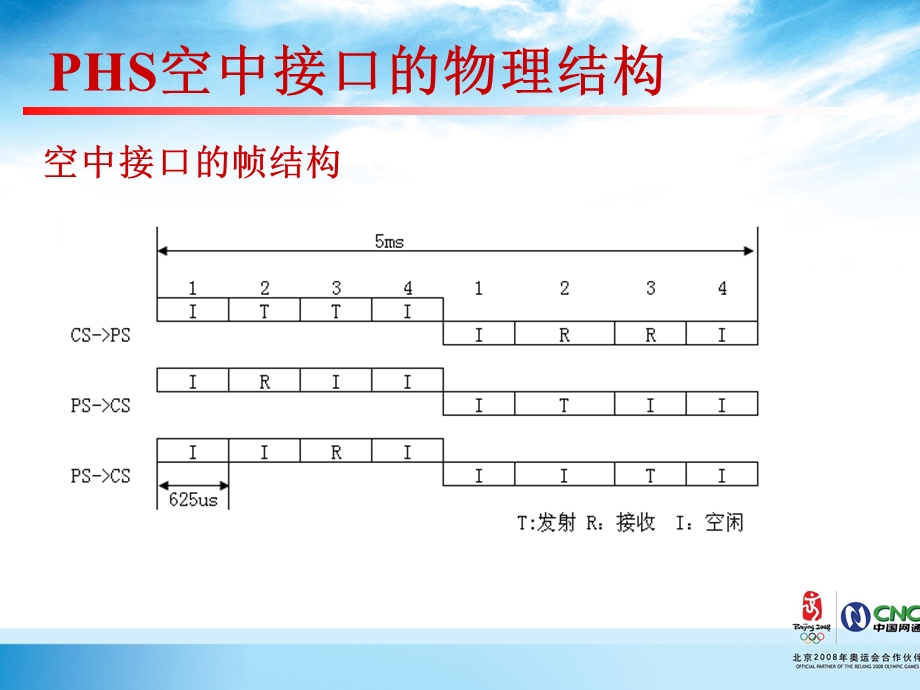 运营商内部培训无线通信第六章PHS空中接口原理.ppt_第3页