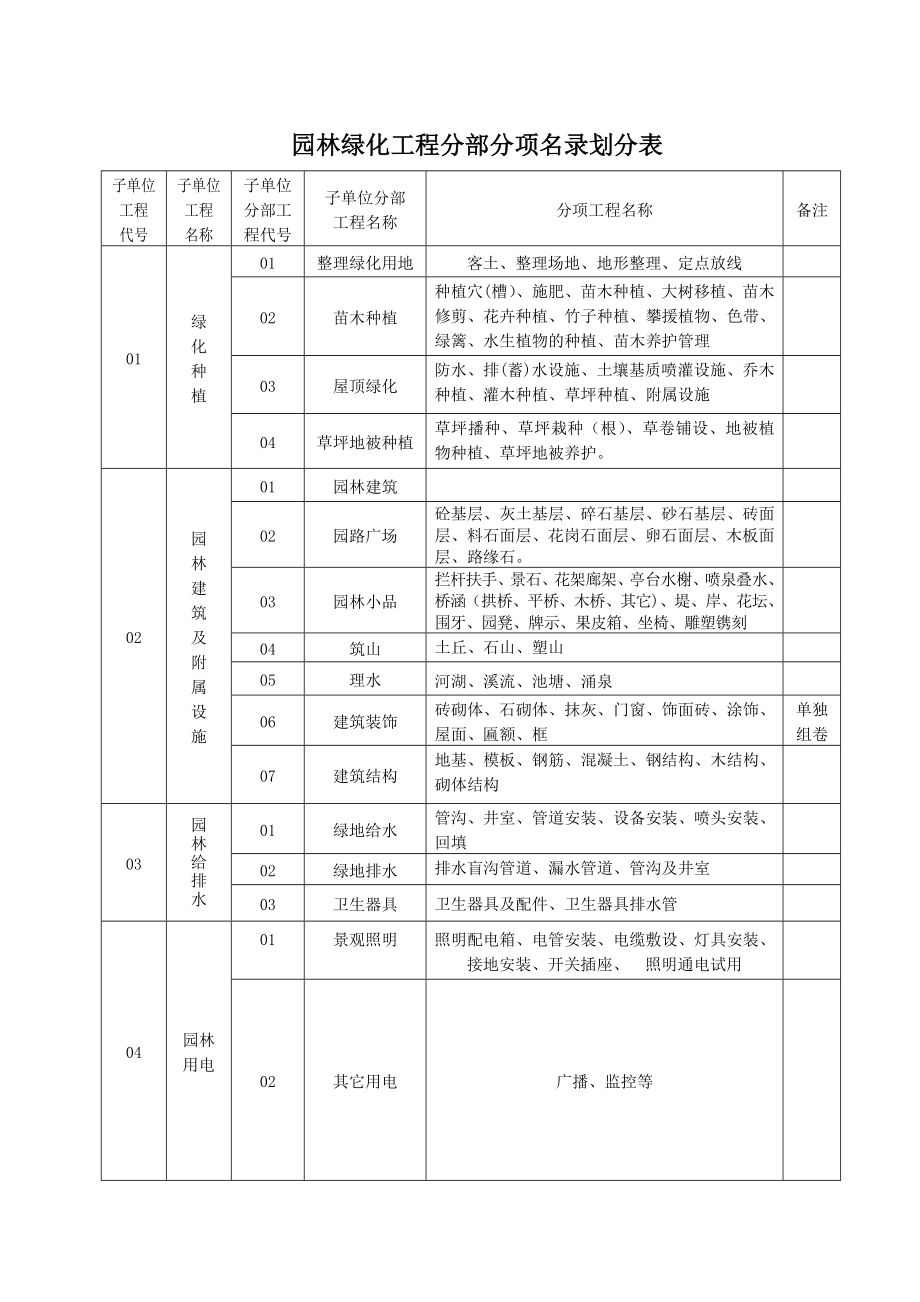 园林绿化施工通用表格.doc_第1页