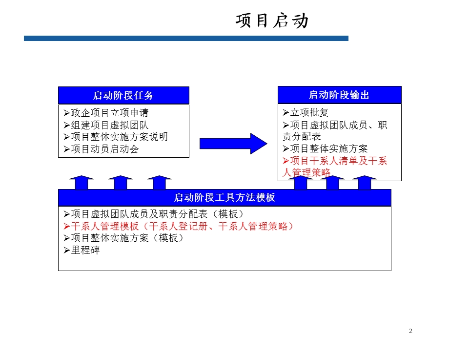 项目管理计划和关键点模板.ppt_第2页