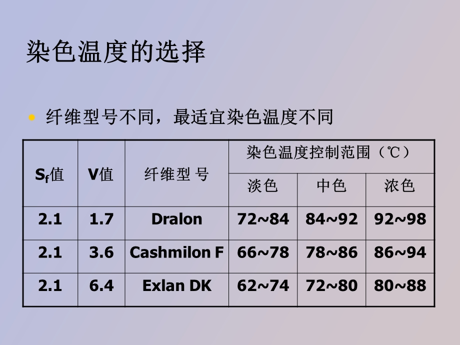 阳离子染料对腈纶的染色方法.ppt_第3页