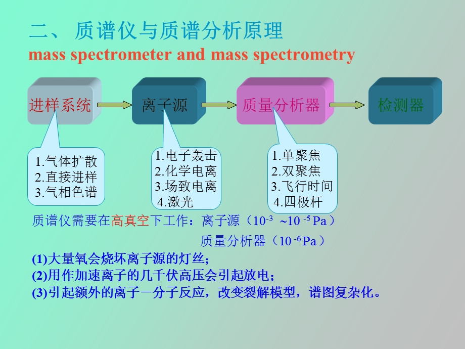 质谱分析方惠群版.ppt_第3页