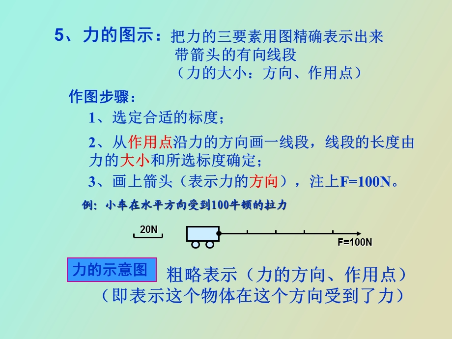 重力基本作用.ppt_第3页