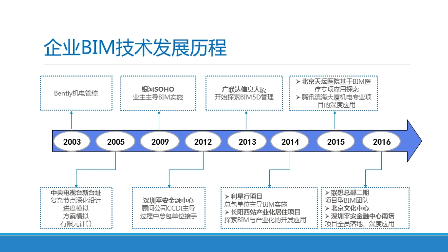 规范化、标准化企业及项目BIM实施流程探索.ppt_第3页