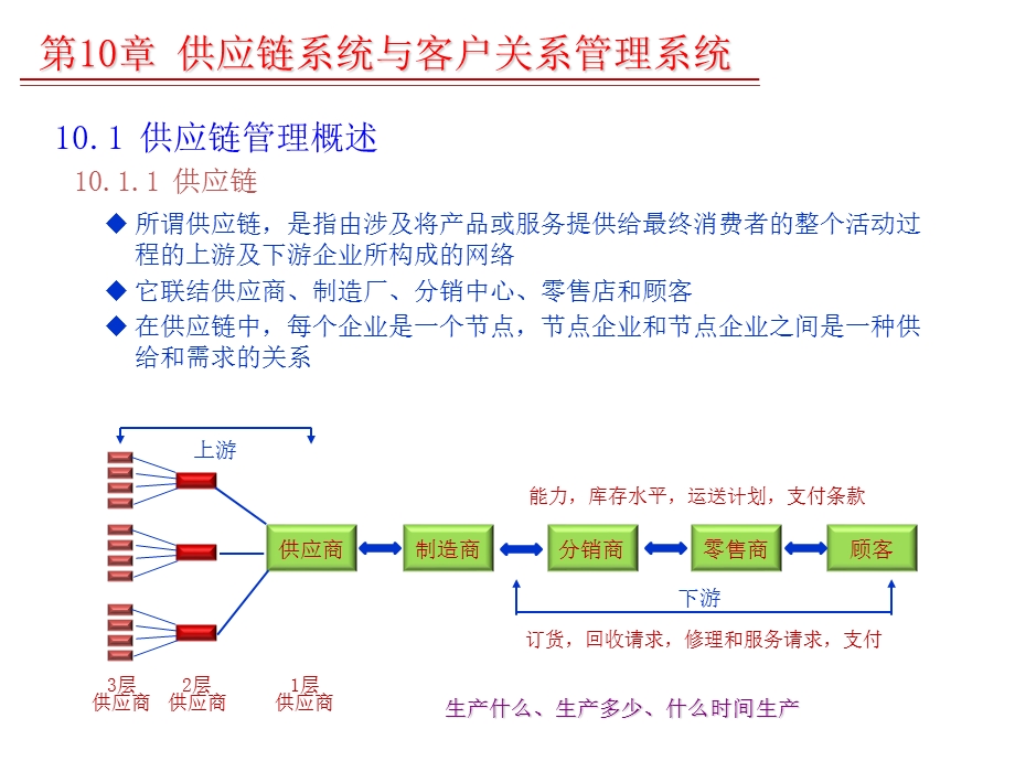 供应链系统与客户关系管理系统.ppt_第1页