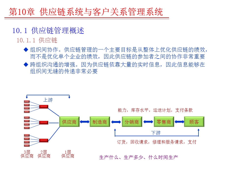 供应链系统与客户关系管理系统.ppt_第3页