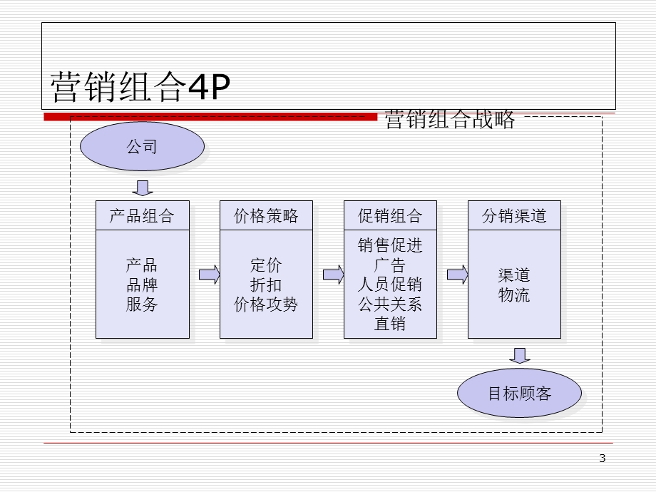 跨国公司的营销策略.ppt_第3页