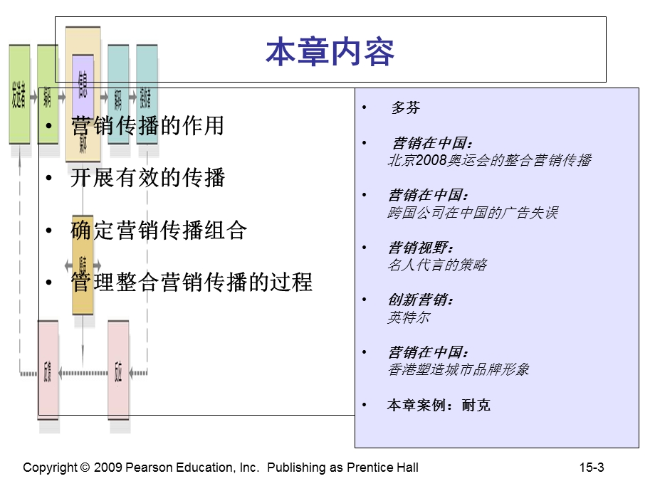 营销管理科特勒第3版第5章整合营销传播.ppt_第3页