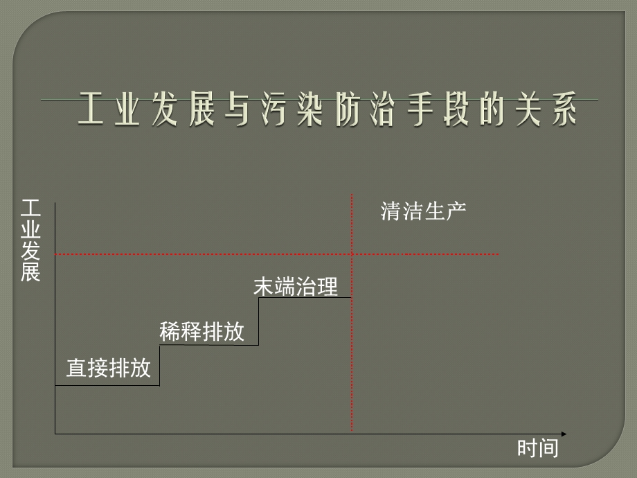 清洁生产审核.ppt_第2页