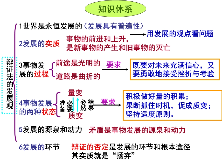 第九课.唯物辩证法的实质与核心打印.ppt_第3页