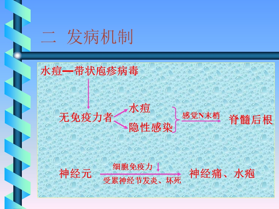 带状疱疹ppt课件.ppt_第3页