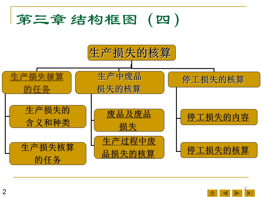 要素费用核算03生产损失.ppt_第2页