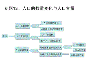 专题13、14人口数量变化和人口的合理容量.ppt