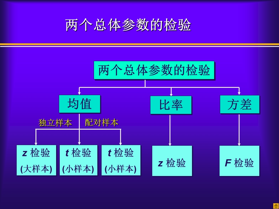 两个总体的假设检验.ppt_第2页