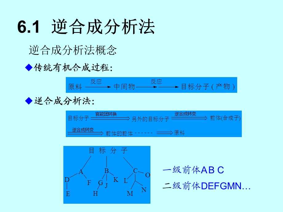 逆合成分析与合成路线设计.ppt_第3页