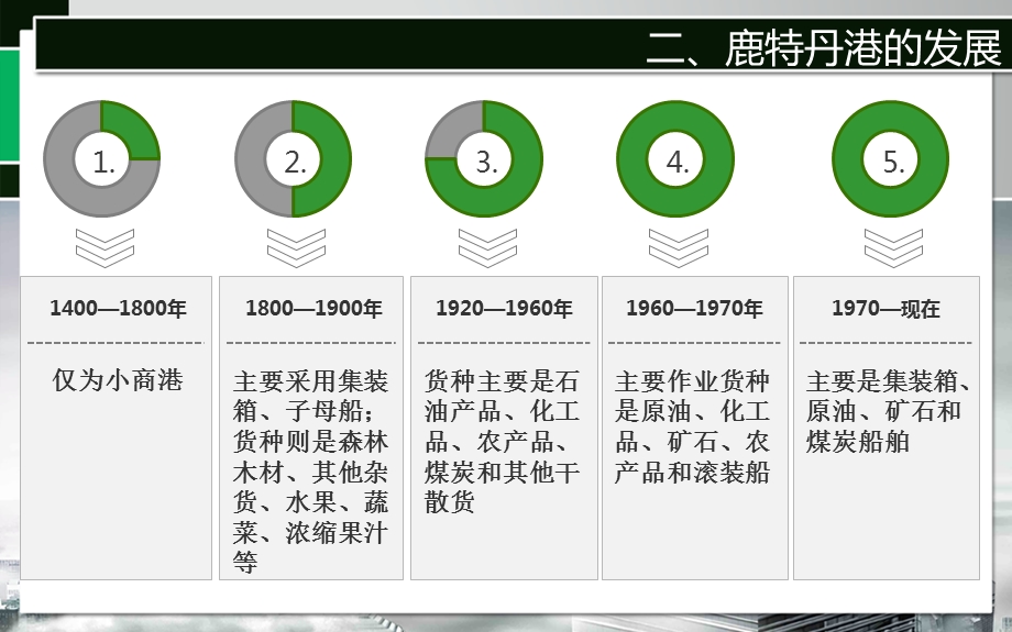 鹿特丹港港口分析.ppt_第3页