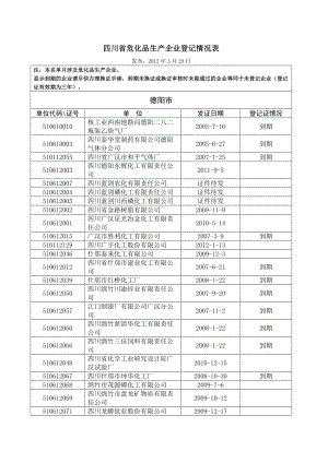 四川省危化品生产企业登记情况表.doc