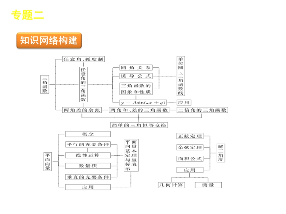 专题二三角函数、平面向量.ppt_第3页