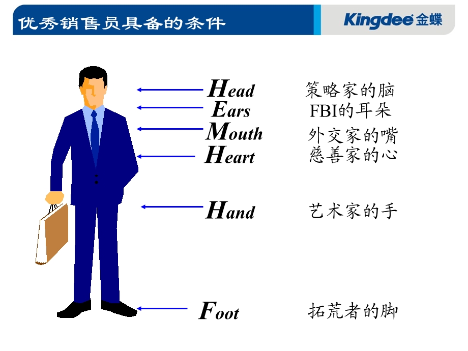 销售技巧培训课件.ppt_第3页