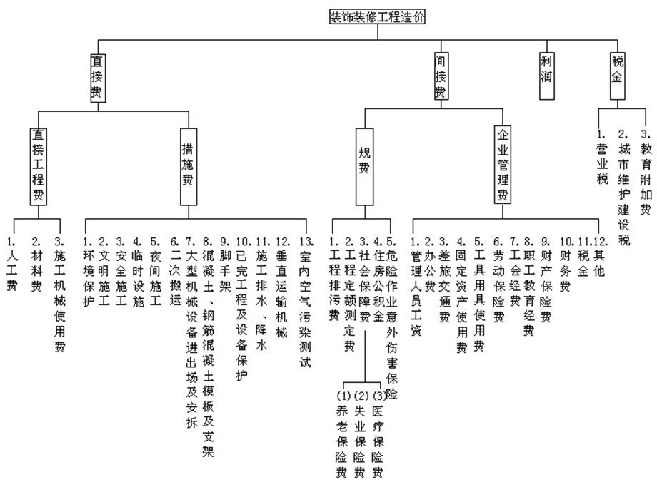 装饰装修定额计价各费用组成及计算.ppt_第2页