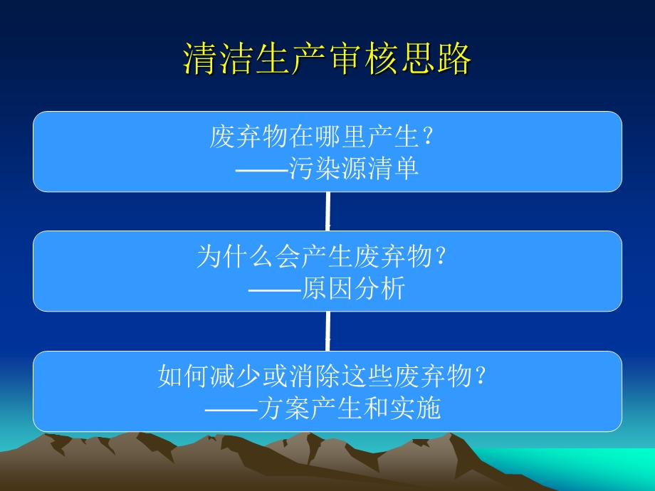 重点企业清洁生产审核方法.ppt_第3页