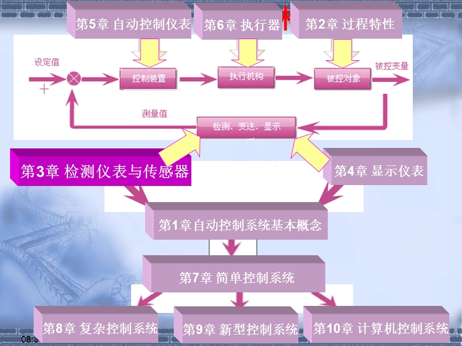 第3.2章流量检测方法及仪表41页.ppt_第3页