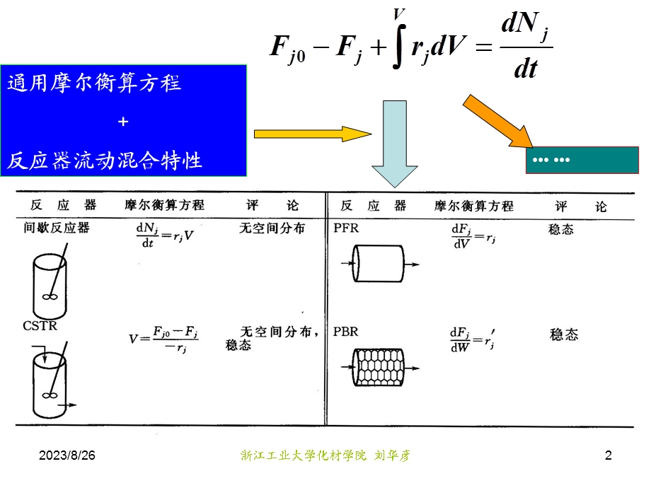 转化率和反应器的尺寸.ppt_第2页