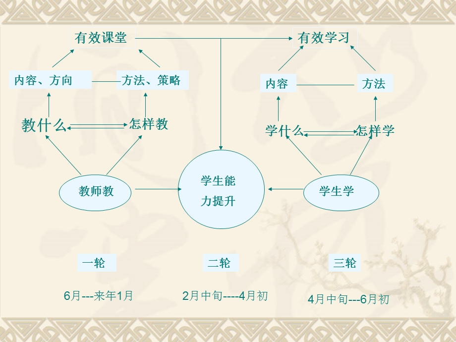 一个中心,两个基.ppt_第3页