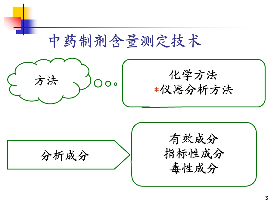 中药含量测定技术.ppt_第3页