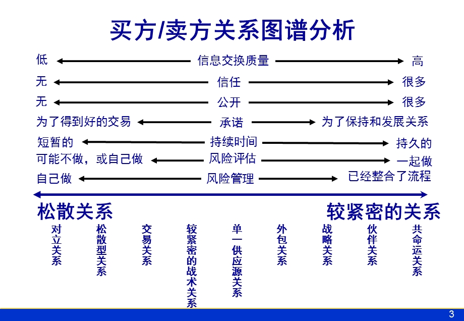 采购与供应关系管理.ppt_第3页