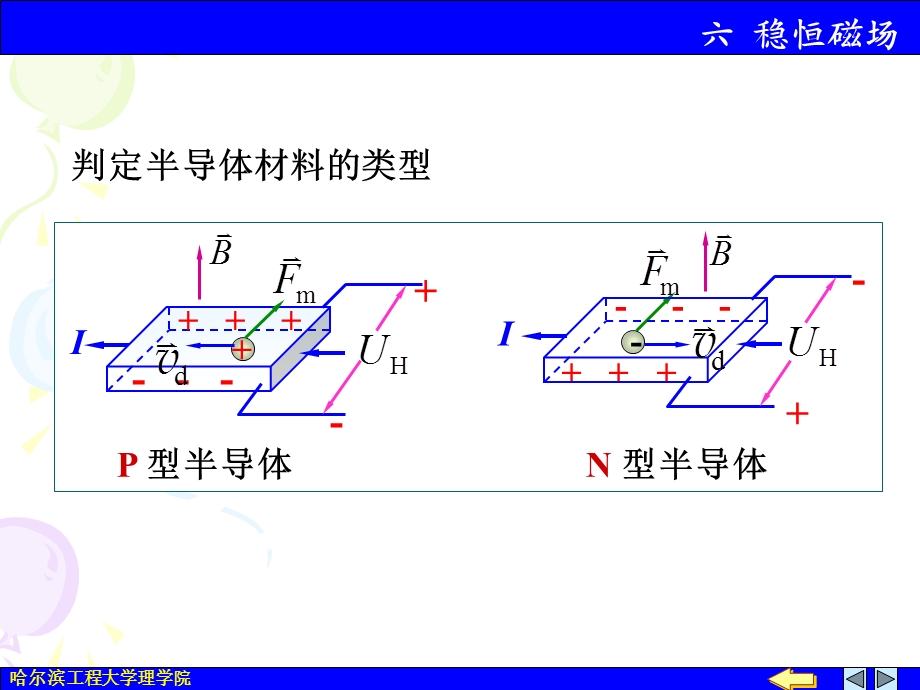 《大学物理下教学课件》稳恒磁场.ppt_第3页