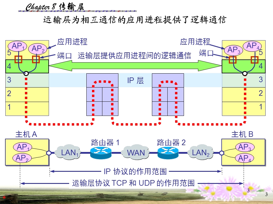 《计算机网络教学资料》第8章传输层.ppt_第3页