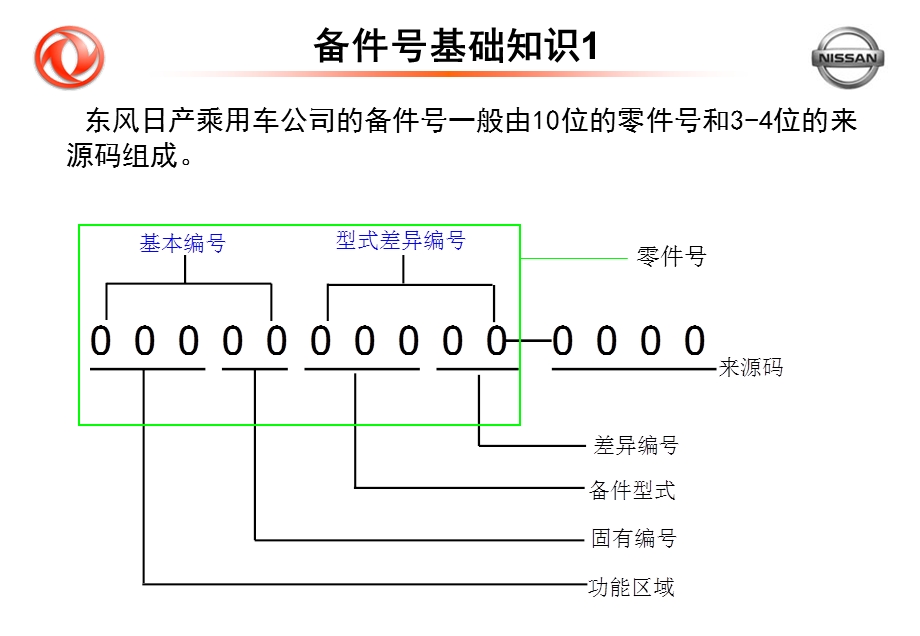 东风日产4S店备件技术基础知识培训.ppt_第3页