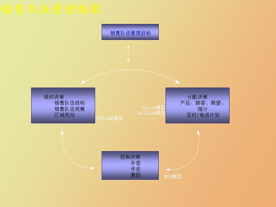 销售队伍管理方法及模型.ppt_第3页