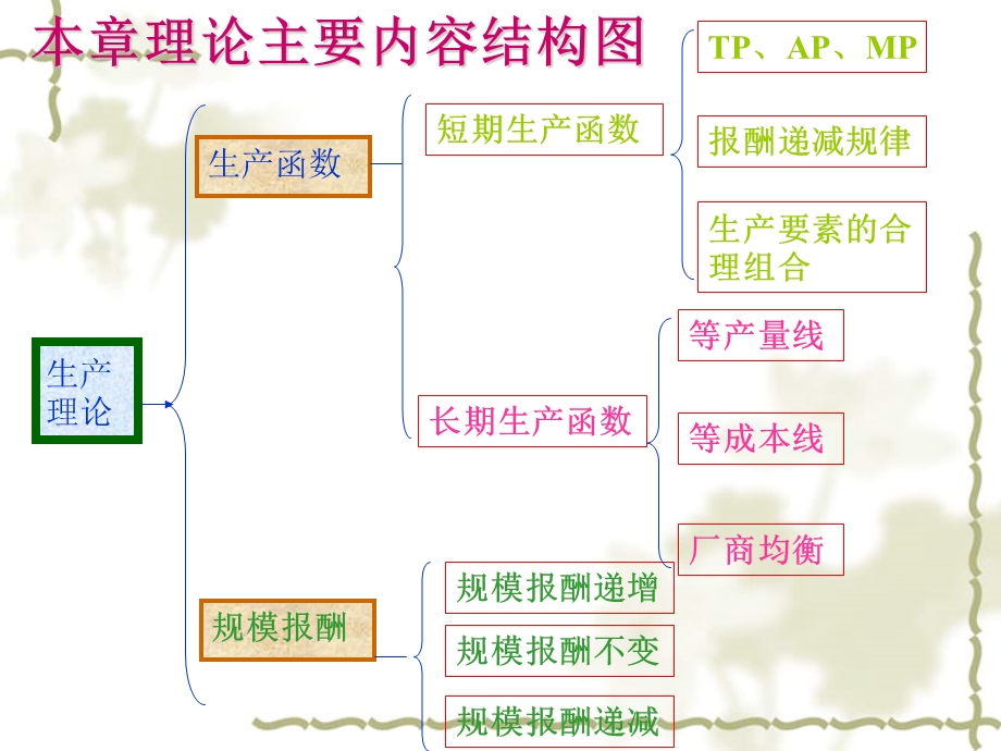 第四部分生产论教学课件.ppt_第3页