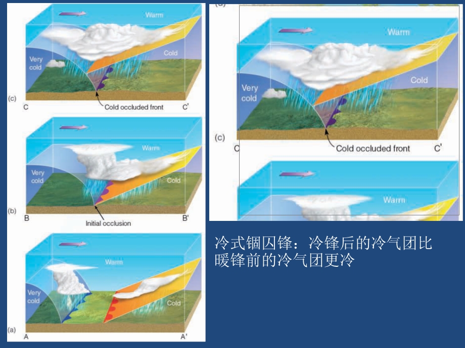 《气象学与气候学教学课件》7周一.ppt_第3页