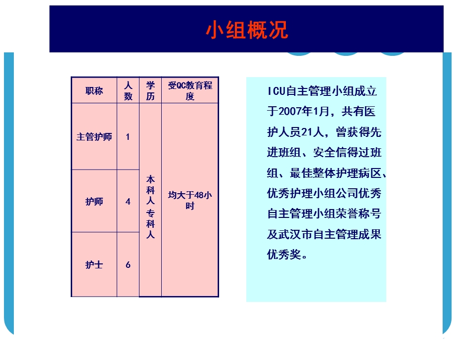 降低ICU非计划拔管率(QC).ppt_第2页