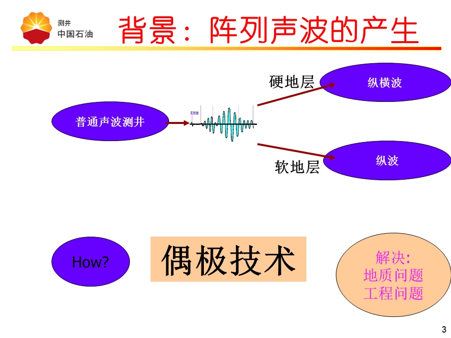 阵列声波测井介绍.ppt_第3页