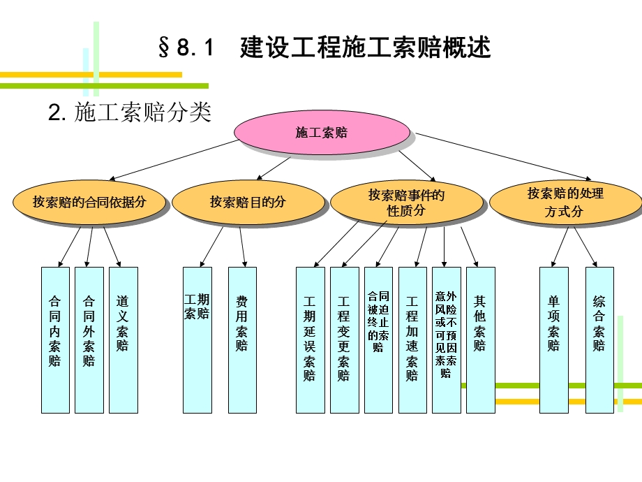 项目8建设工程施工索赔.ppt_第3页