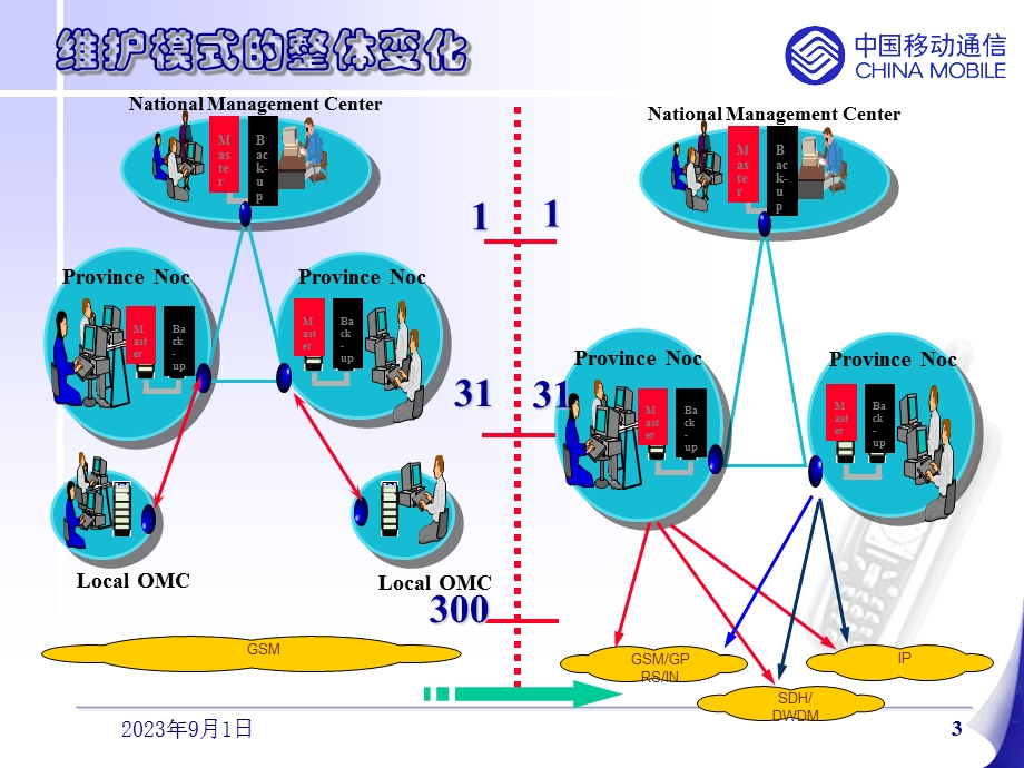 中国移动网络管理现状及发展思路.ppt_第3页