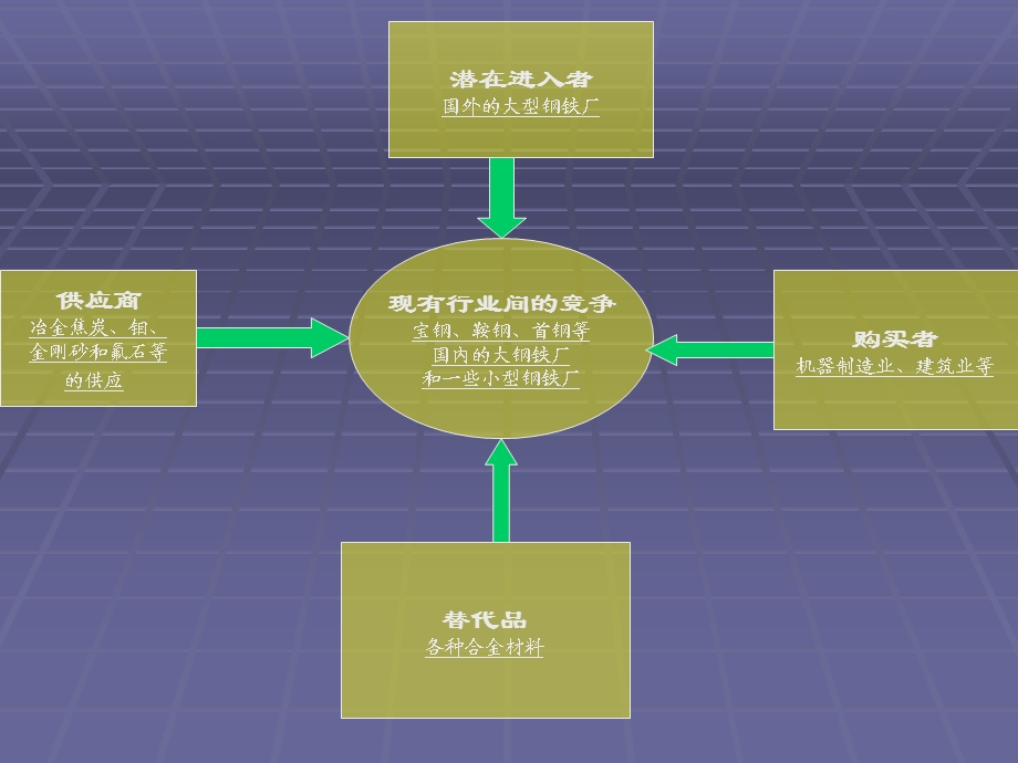 钢铁制造业的竞争因素分析.ppt_第2页