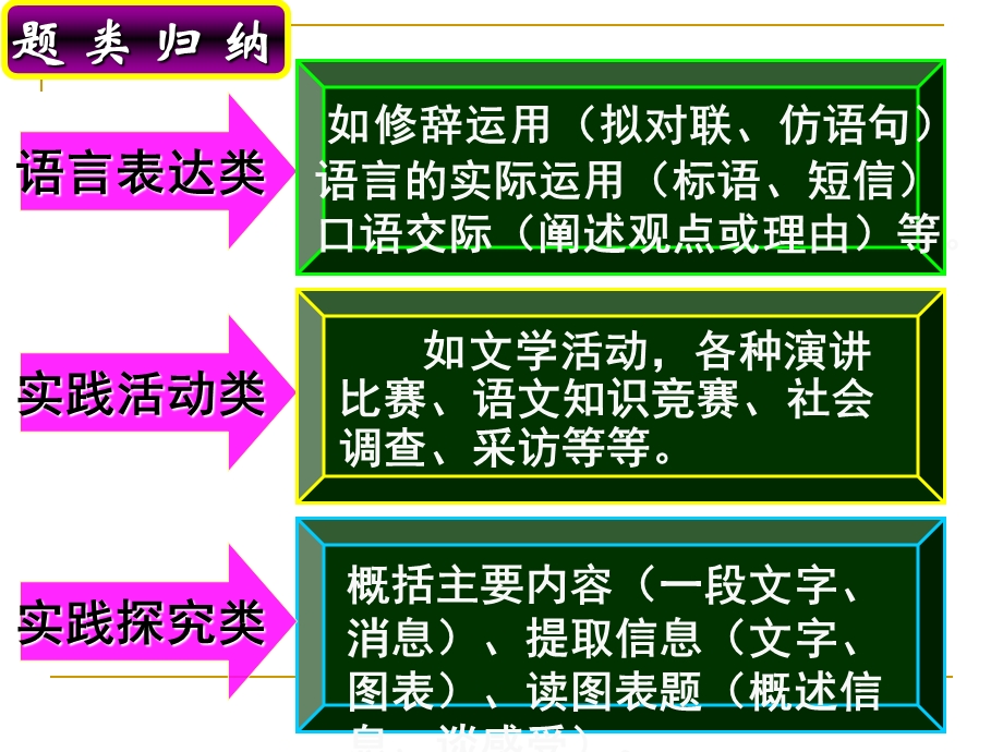 中考语文课件《提取信息和语言表达》.ppt_第3页