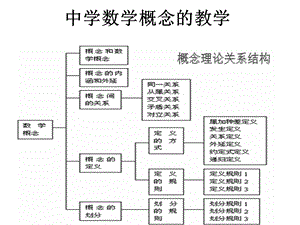 中学数学概念的教学.ppt