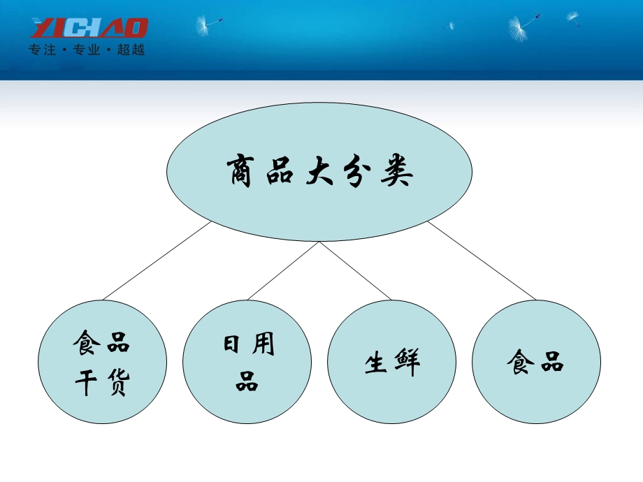 超市商品分类明细表.ppt_第2页