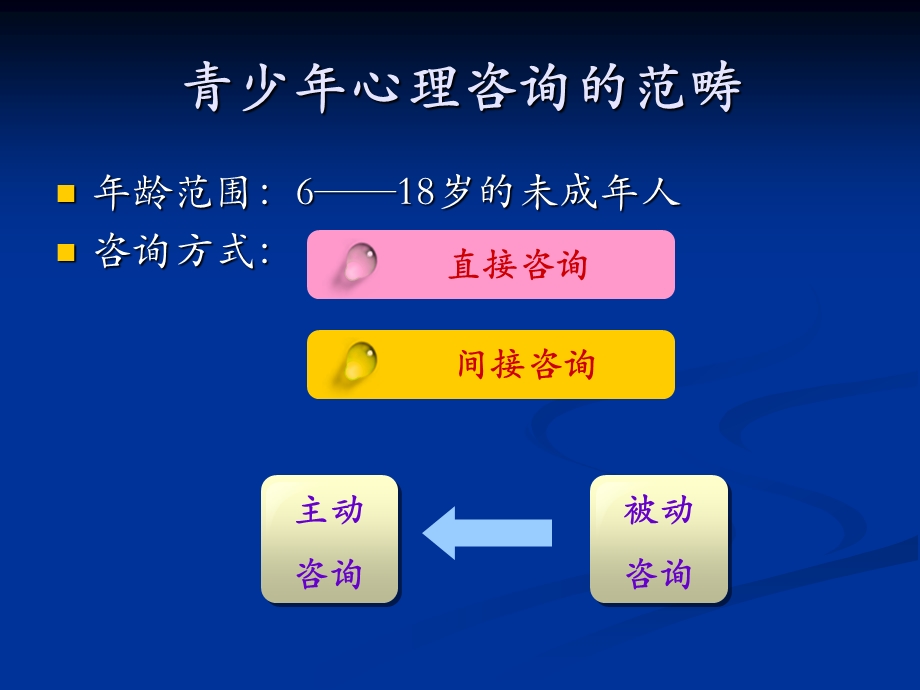 青少年心理咨询问题及处理.ppt_第2页